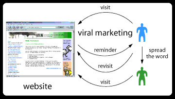 Infoway Web Solutions - Viral Marketing